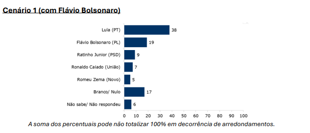 cenario 1 flavio bolsonaro
