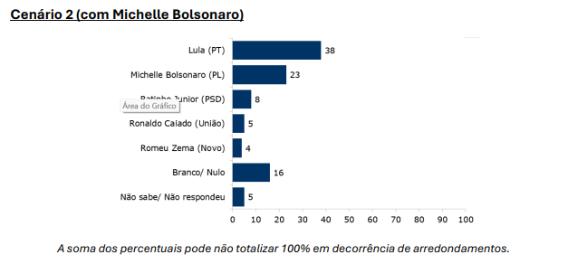 cenario 2 michelle bolsonaro