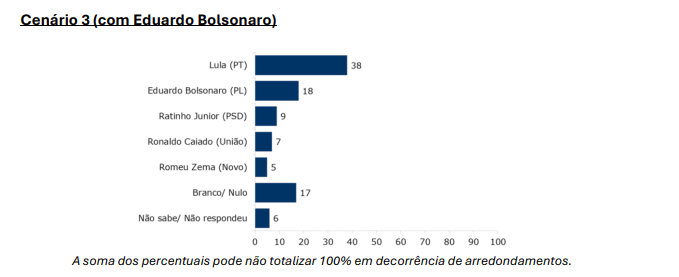 cenario 3 eduardo bolsonaro