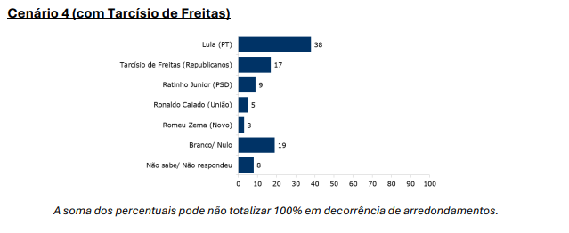 cenario 4 tarcisio de freitas