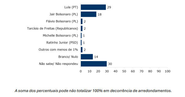 intenção de voto espontanea