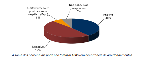 soma dos percentuais