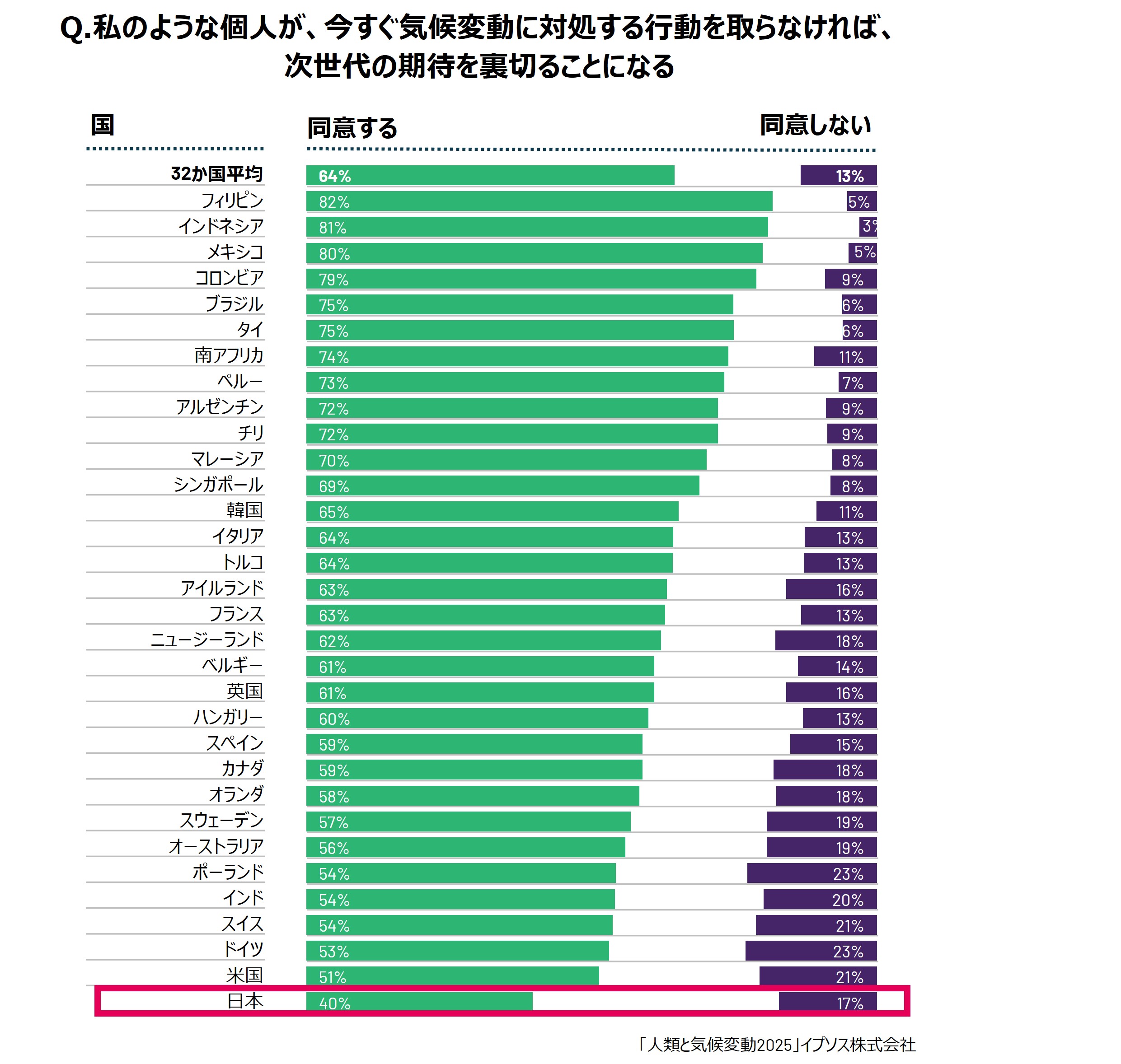 気候変動対策への日本人の意識低下が明らかに、32か国中最下位 | Ipsos
