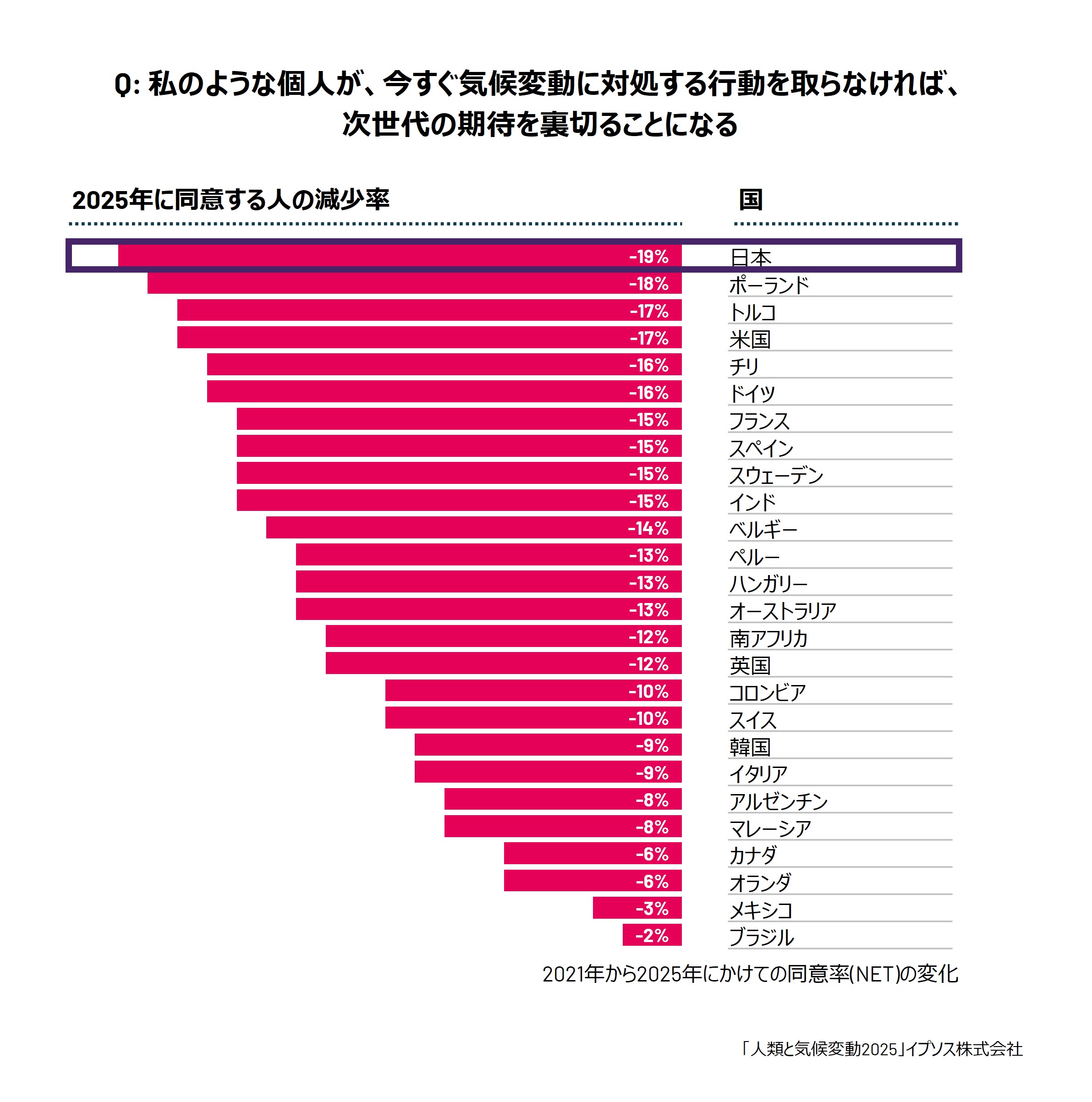気候変動対策への日本人の意識低下が明らかに、32か国中最下位 | Ipsos