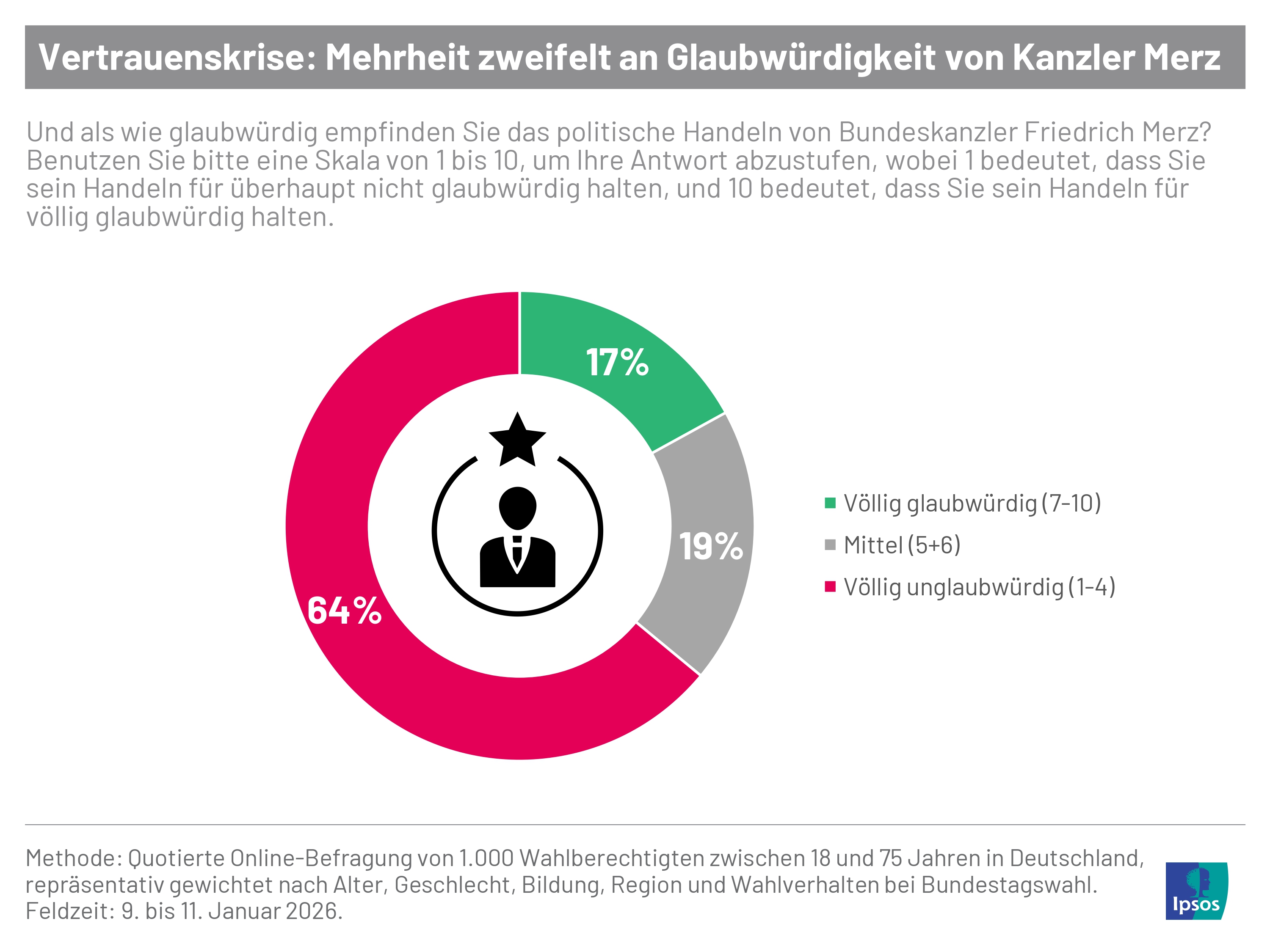 Für wie glaubwürdig halten die Deutschen Bundeskanzler Friedrich Merz? Laut einer aktuellen Ipsos-Umfrage empfinden nur 17 Prozent das politische Handeln von Merz als glaubwürdig. 64 Prozent stufen es hingegen als unglaubwürdig ein.