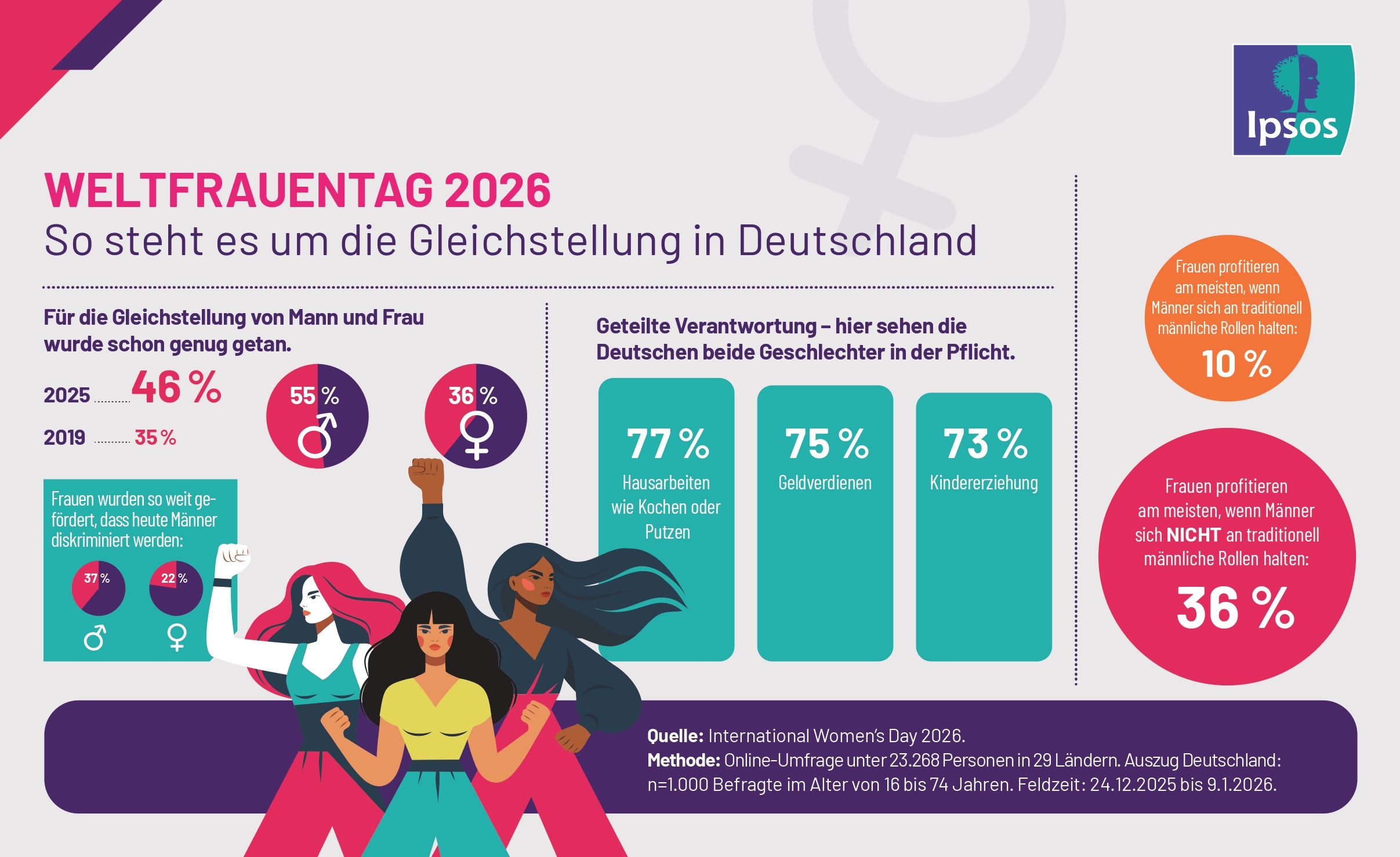 Wie steht es in Deutschland um die Gleichstellung? Eine aktuelle Ipsos-Studie zum Weltfrauentag 2026 untersucht Einstellungen zu Rollenbildern, Arbeitsteilung und Frauen in Führungspositionen.