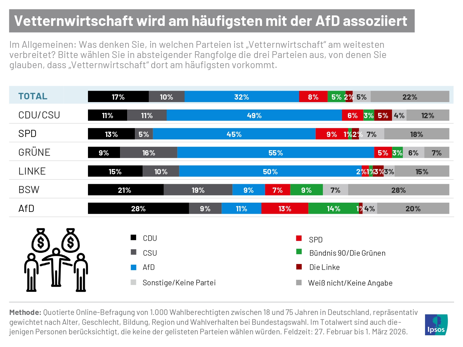 Mit welcher Partei wird Vetternwirtschaft am ehesten in Verbindung gebracht? Laut einer aktuellen Ipsos-Umfrage nennen ein Drittel der Befragten zuerst die AfD, dahinter folgt die Union aus CDU und CSU.