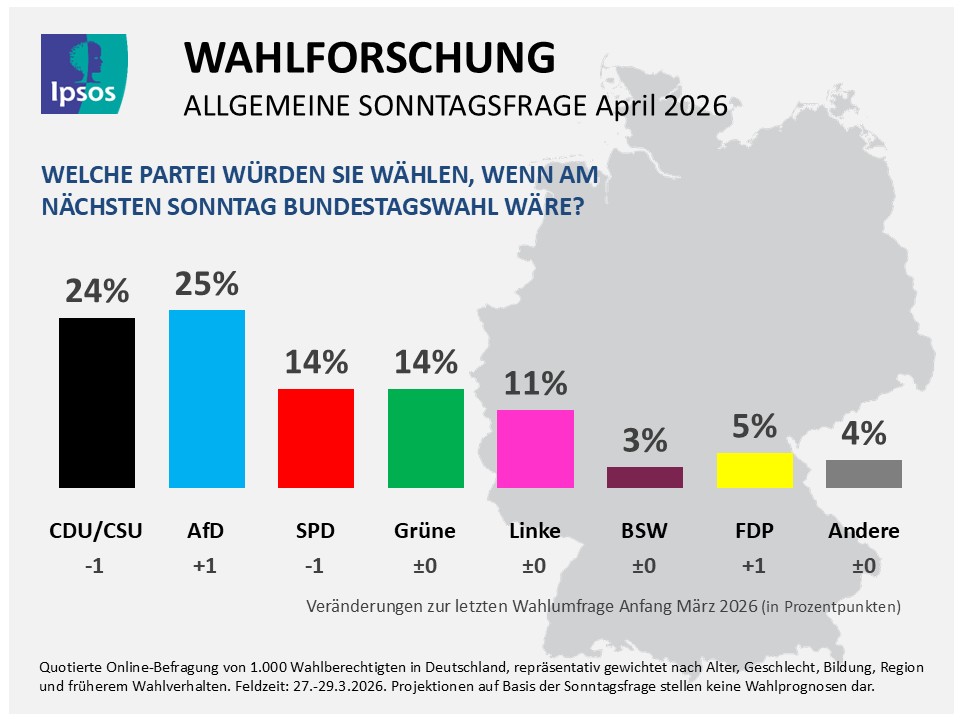 Welche Partei würde gewinnen, wenn am kommenden Sonntag Bundestagswahl wäre? Laut dem aktuellen Sonntagstrend von Ipsos läge die AfD mit 25 Prozent knapp vor der Union aus CDU/CSU, die 24 Prozent erreichen würde.