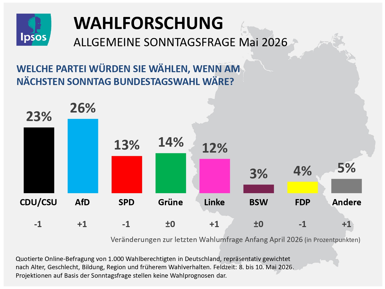 Welche Partei würde gewinnen, wenn am kommenden Sonntag Bundestagswahl wäre? Laut dem aktuellen Sonntagstrend von Ipsos läge die AfD mit 26 Prozent vor der Union aus CDU/CSU, die nur noch 23 Prozent erreichen würde.