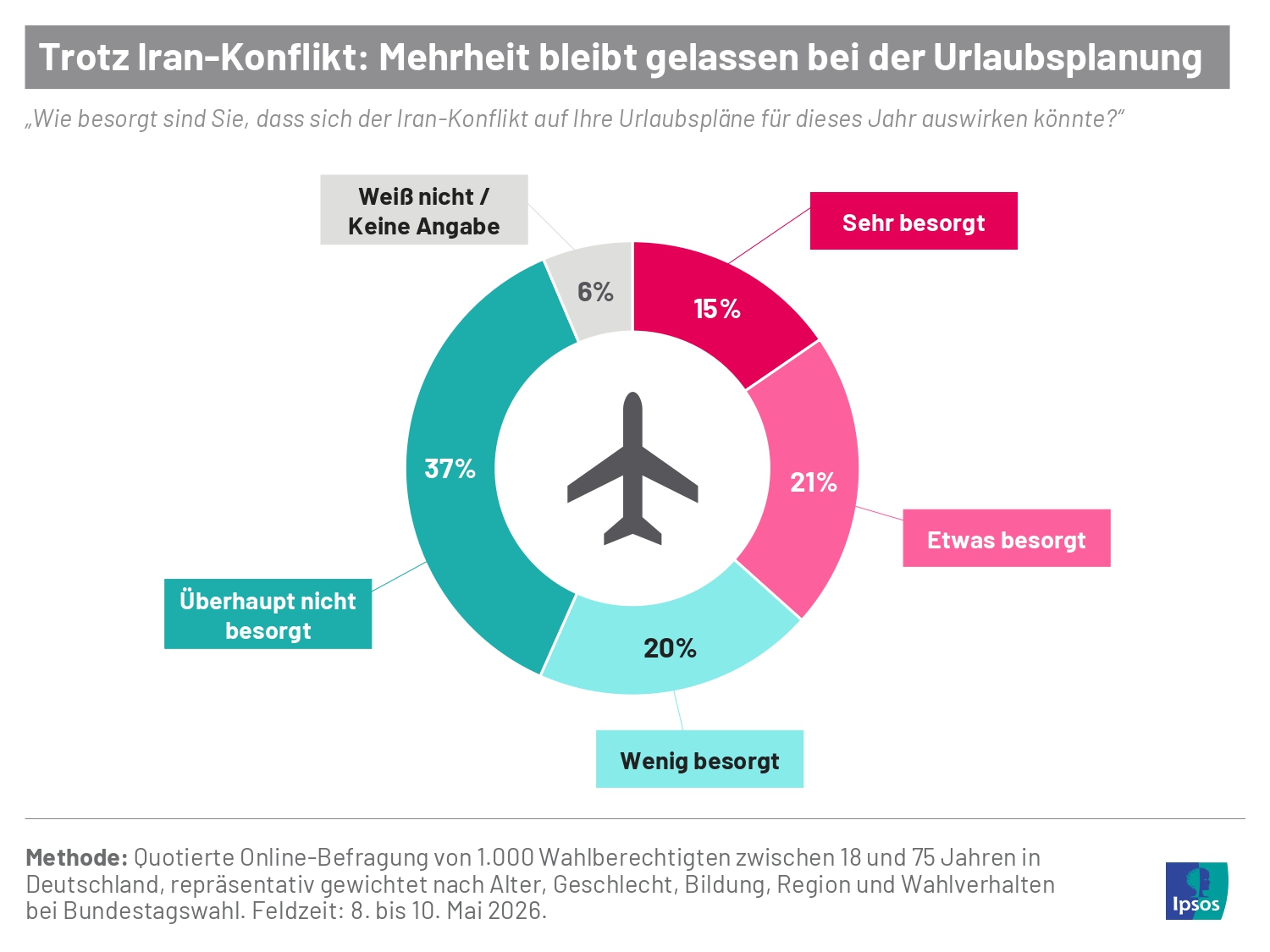 Wie sehr machen sich die Deutschen Sorgen, dass sich ein Iran-Krieg auf ihre Urlaubspläne auswirken könnte? Laut einer aktuellen Umfrage sind nur 15 Prozent sehr besorgt, eine knappe Mehrheit von 57 Prozent sorgt sich hingegen nur wenig oder gar nicht.