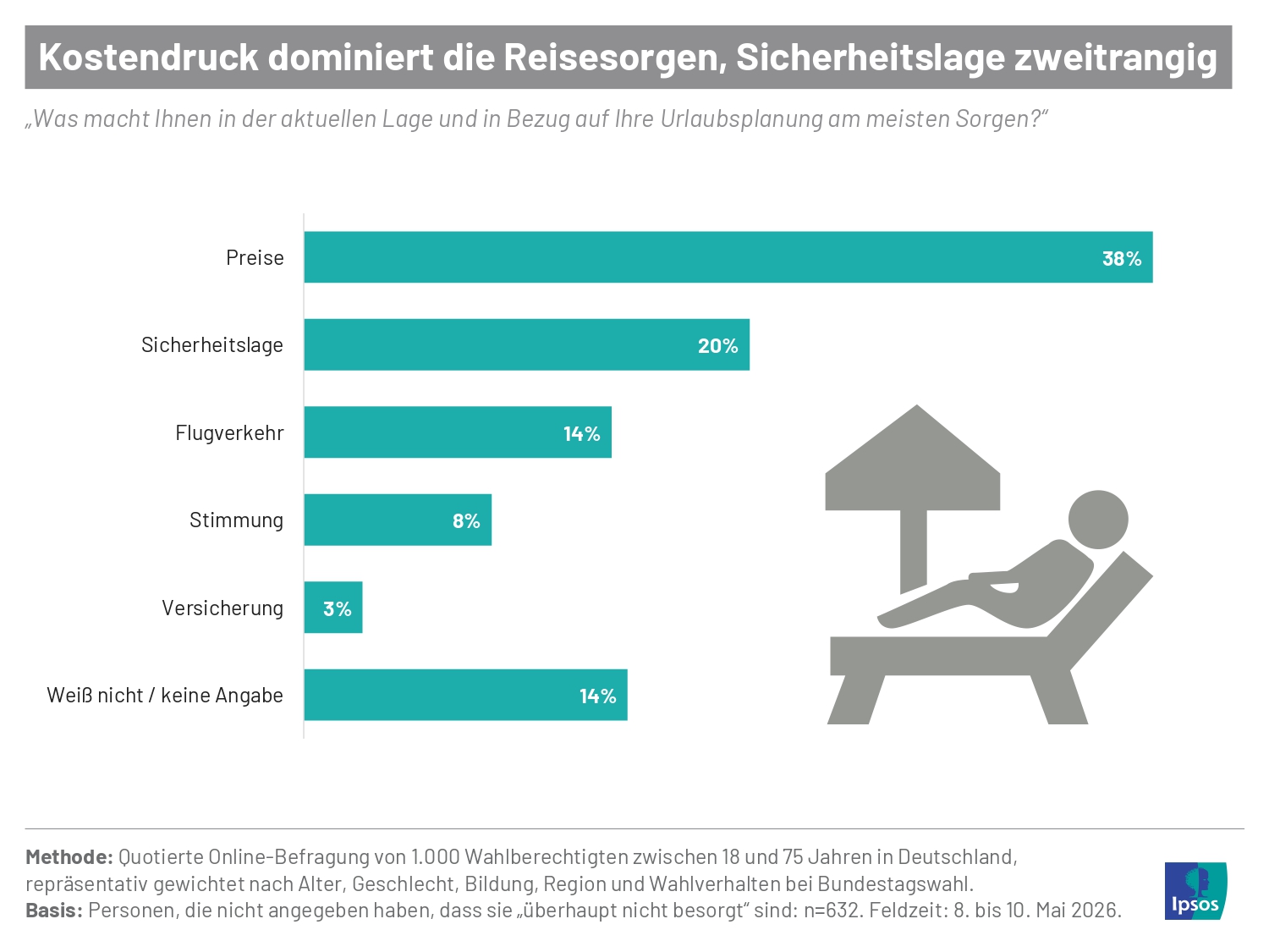 Welche Aspekte bereiten bei der Reiseplanung die größten Sorgen? Laut einer aktuellen Ipsos-Umfrage nennen 38 Prozent der Befragten höhere Kosten für Flüge und Treibstoff als ihre Hauptsorge. Auf dem zweiten Platz folgt die Sicherheitslage: 20 Prozent befürchten, dass sich der Iran-Konflikt auf das eigene Reiseziel ausweiten könnte.