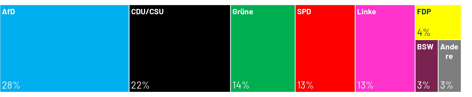 Welche Partei würde gewinnen, wenn am kommenden Sonntag Bundestagswahl wäre? Laut dem aktuellen Sonntagstrend von Ipsos läge die AfD mit 28 Prozent vor der Union aus CDU/CSU, die nur noch 22 Prozent erreichen würde.
