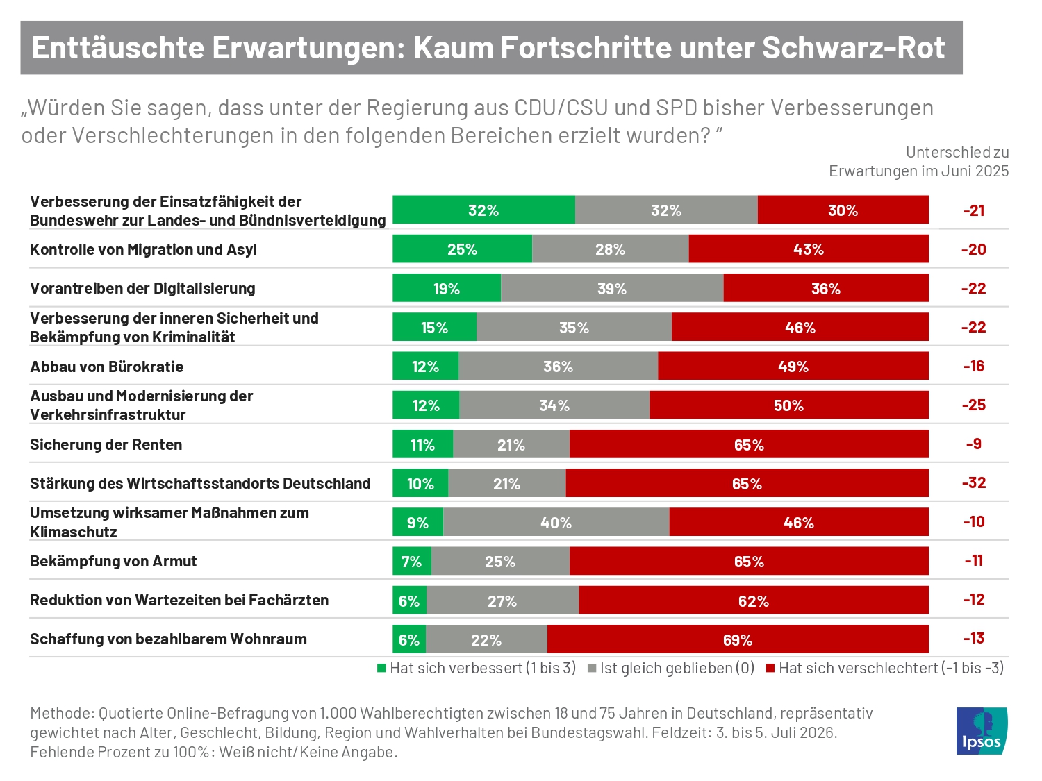 Wie bewerten die Deutschen die Regierungsbilanz in den verschiedenen Politikbereichen? Laut einer Ipsos-Umfrage werden nur bei der Bundeswehr Fortschritte wahrgenommen. In allen anderen Politikfeldern sehen die Menschen hingegen Verschlechterungen.