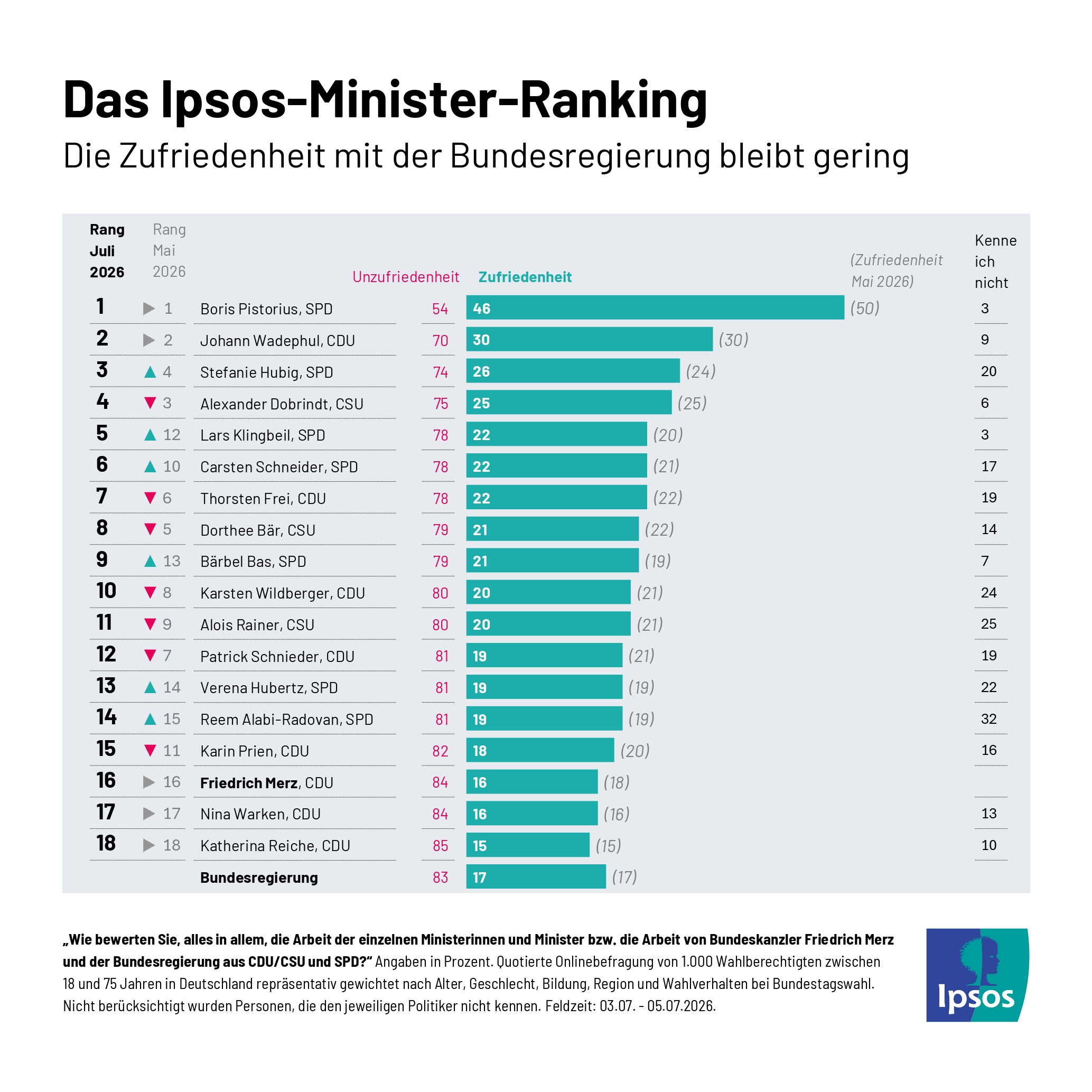 Wie zufrieden sind die Deutschen mit der Bundesregierung? Laut dem Ipsos-Minister-Ranking vom Juli 2026 sind weniger als ein Fünftel aller Befragten mit der Arbeit von Kanzler Friedrich Merz (16 %) und seiner Regierung (17 %) zufrieden. Beliebtester Minister bleibt Boris Pistorius mit 46 Prozent.
