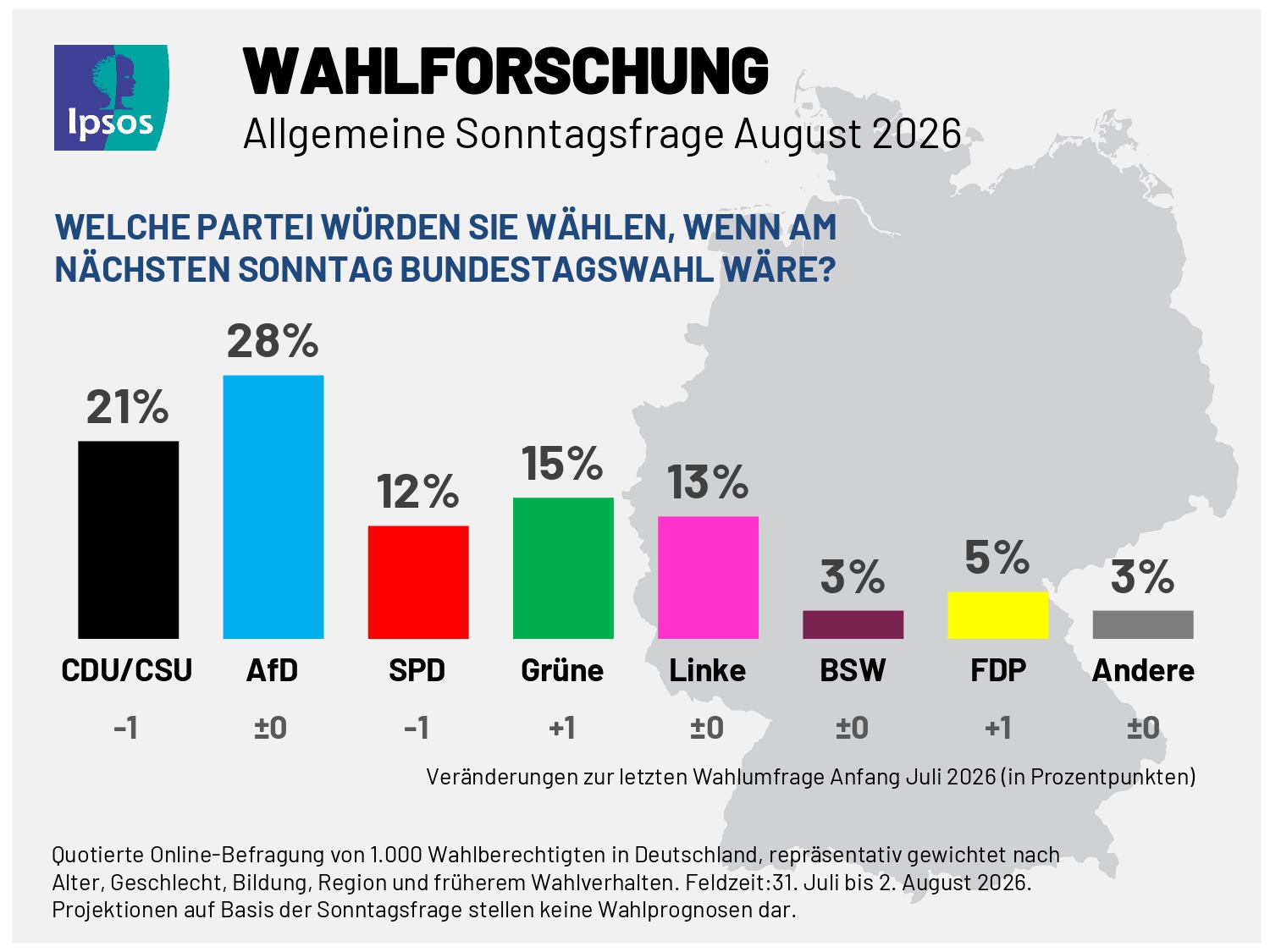 Welche Partei würde gewinnen, wenn am kommenden Sonntag Bundestagswahl wäre? Laut dem aktuellen Sonntagstrend von Ipsos läge die AfD mit 28 Prozent deutlich vor der Union aus CDU/CSU, die nur noch 21 Prozent erreichen würde.