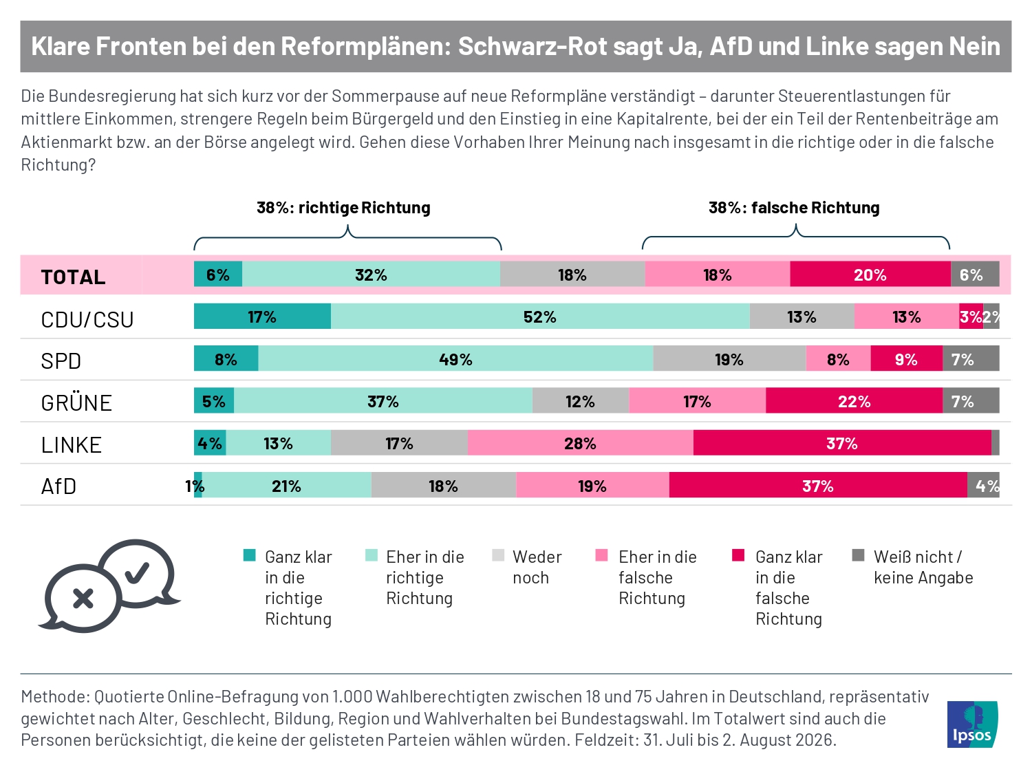 Wie bewerten die Deutschen die Reformpläne der Bundesregierung? Laut einer aktuellen Ipsos-Umfrage halten sich Zustimmung (38 Prozent) und Skepsis (ebenfalls 38 Prozent) die Waage. Die Bewertung der Reformagenda fällt allerdings je nach Parteipräferenz sehr unterschiedlich aus. 