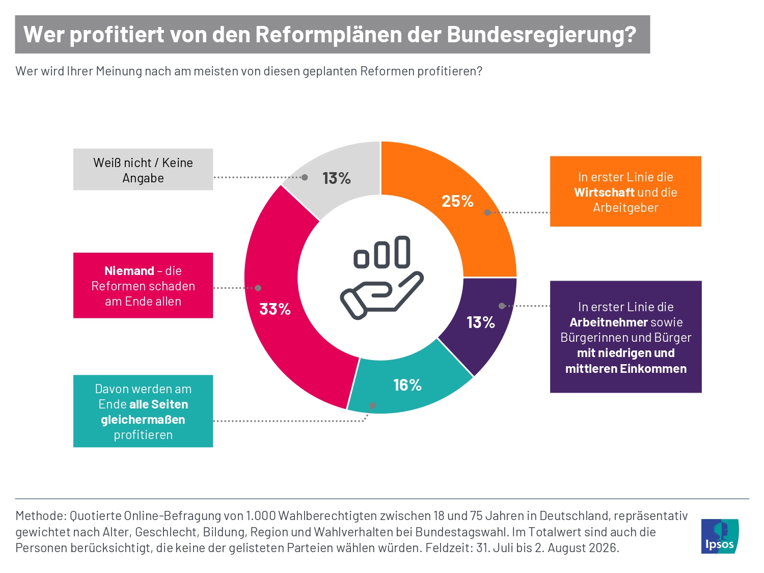 Wer profitiert von den Reformplänen der Bundesregierung? Laut einer aktuellen Ipsos-Umfrage glaubt ein Drittel der Deutschen (33 %), dass am Ende niemand von den Reformen profitieren wird. Ein Viertel (25 %) ist hingegen überzeugt, dass letztlich vor allem die Wirtschaft und Arbeitgeber profitieren werden. Weitere 13 Prozent sind der Meinung, dass die Vorhaben insbesondere Menschen mit niedrigem und mittlerem Einkommen nützen werden. Lediglich 16 Prozent sehen Vorteile für alle Seiten.