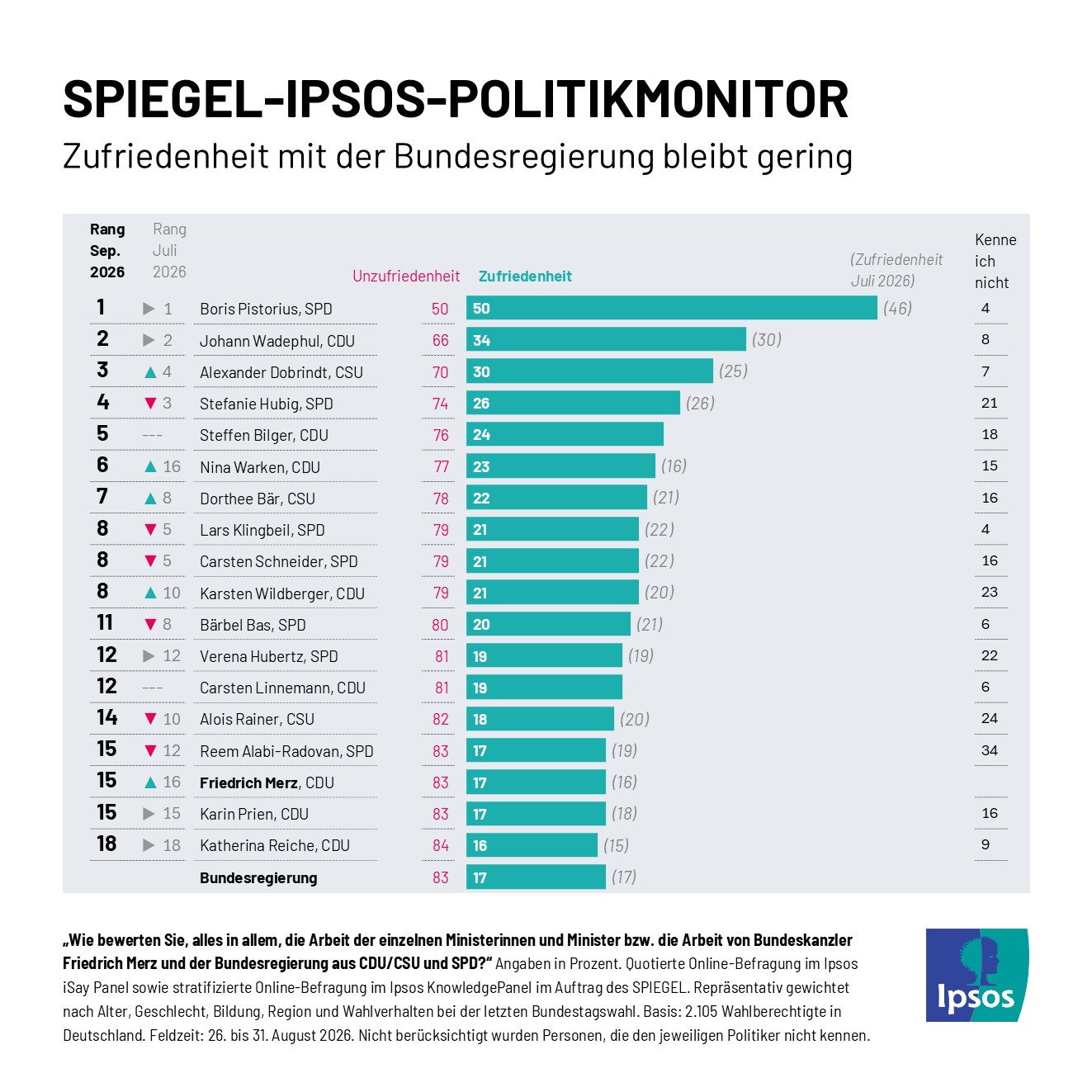Wie zufrieden sind die Deutschen mit der Bundesregierung? Laut dem im September 2026 veröffentlichten SPIEGEL-Ipsos-Politikmonitor sind weniger als ein Fünftel aller Befragten mit der Arbeit von Kanzler Friedrich Merz (17 %) und seiner Regierung (ebenfalls 17 %) zufrieden. Beliebtester Minister bleibt Boris Pistorius mit 50 Prozent.
