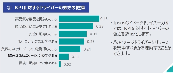 KPIに対するドライバーの強さ把握
