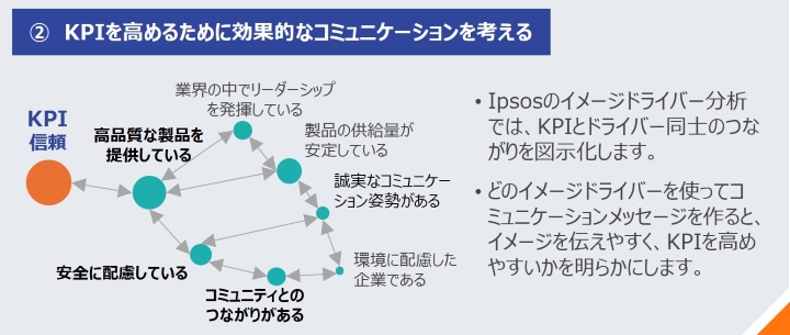 KPIを高めるために効果的なコミュニケーションを考える