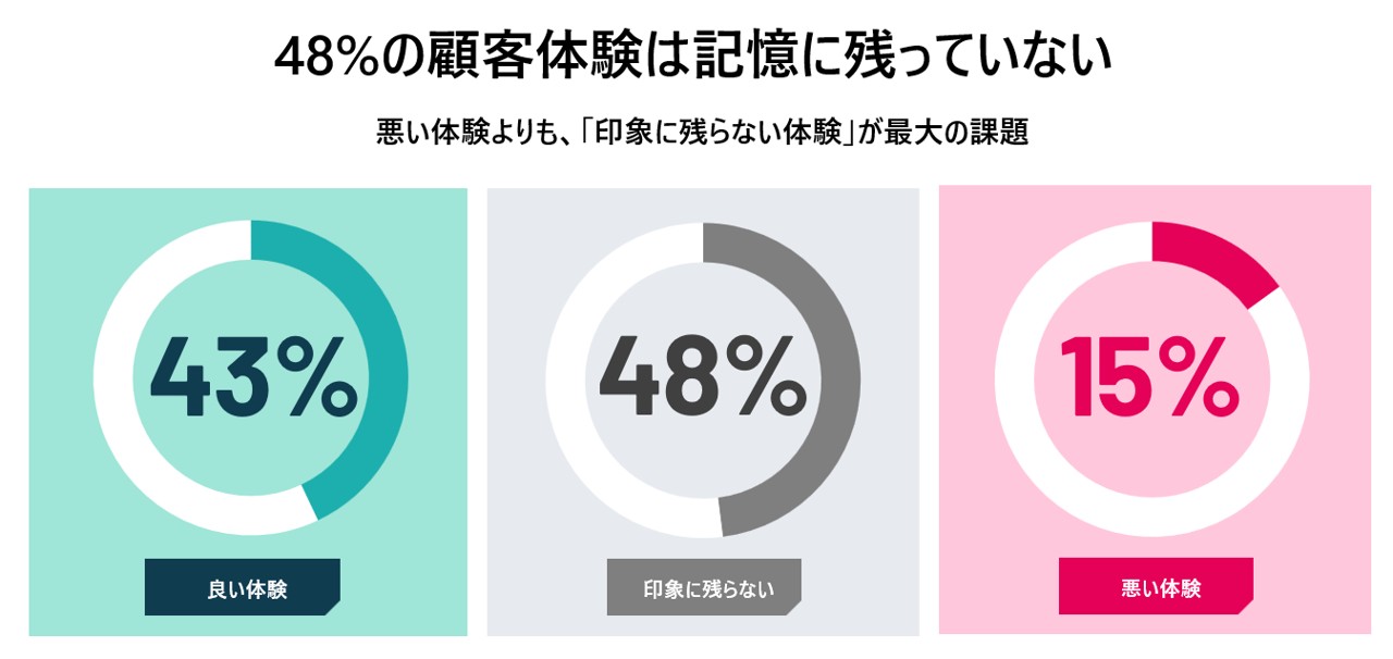 48%の顧客体験は記憶に残っていない