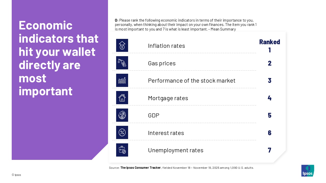 Economic indicators that hit your wallet directly are most important