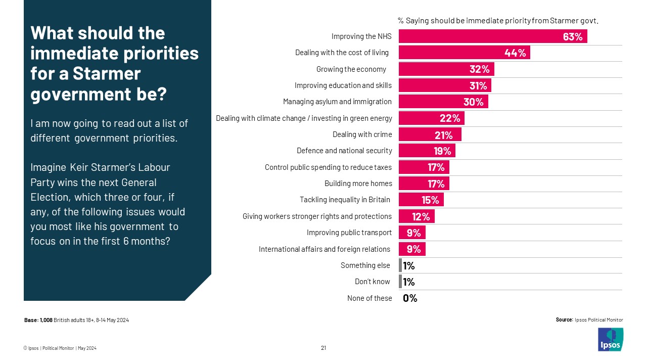 Ipsos chart: What should the immediate priorities for a Starmer government be? International affairs and foreign relations 9% &Improving public transport 9% Giving workers stronger rights and protections 12% Tackling inequality in Britain 15% Building more homes 17% Control public spending to reduce taxes 17% Defence and national security 19% Dealing with crime 21% Dealing with climate change / investing in green energy 22% Managing asylum and immigration 30% Improving education and skills 31% Growing the economy 32% Dealing with the cost of living 44% Improving the NHS 63%