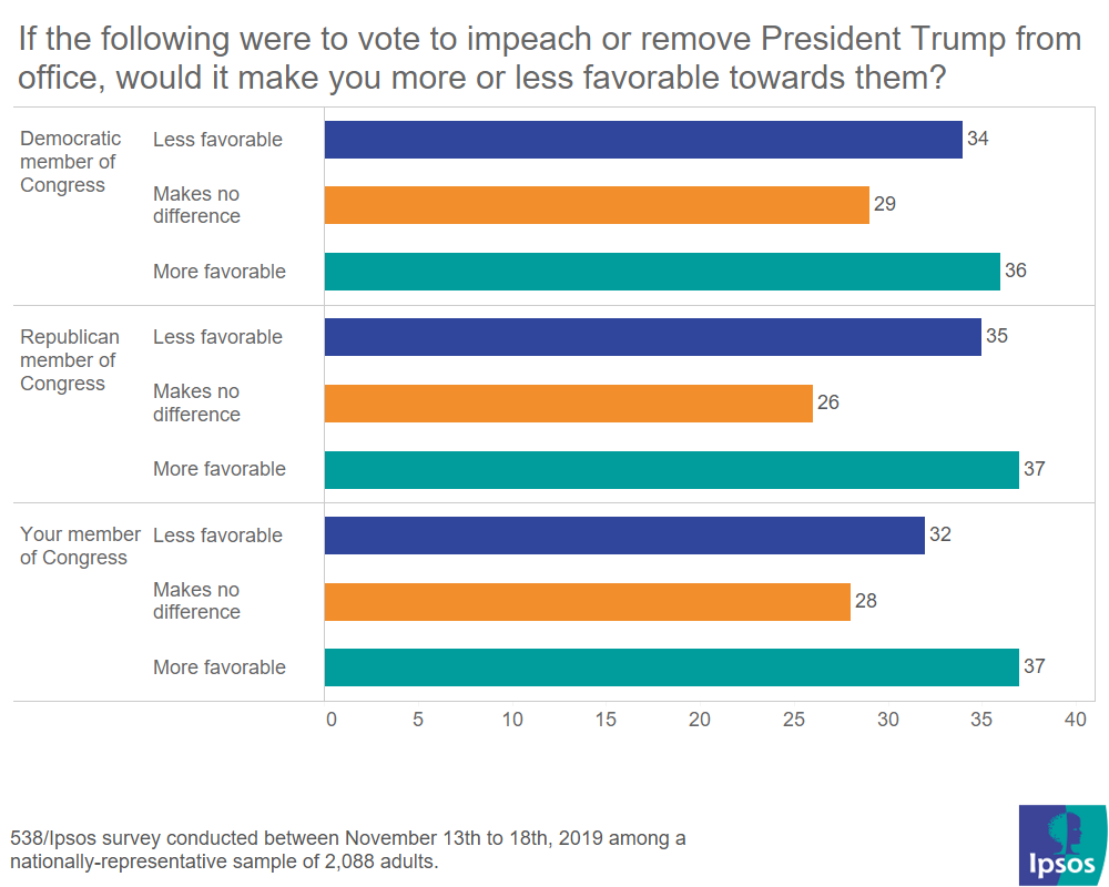 How people feel about Congressional action on impeachment