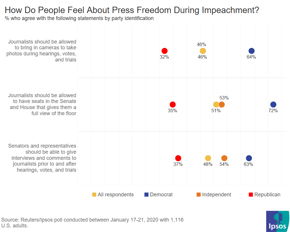 Support for press restrictions during impeachment by party