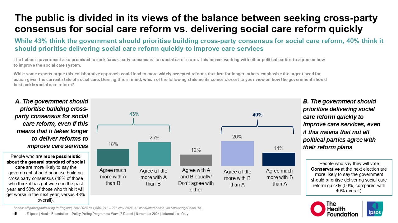 The public is divided in its views of the balance between seeking cross-party consensus for social care reform vs. delivering social care reform quickly