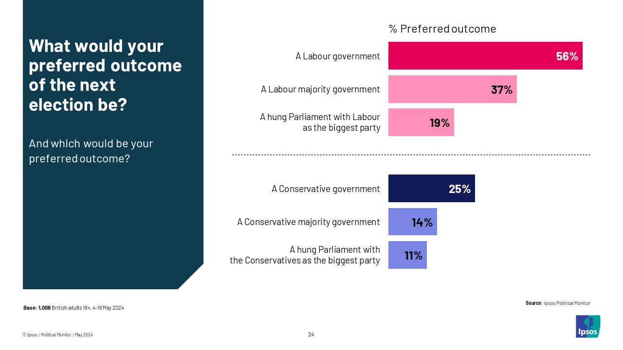 Ipsos chart: What would your preferred outcome of the next election be? % Preferred outcome A Labour government 56% A Labour majority government 37% A hung Parliament with Labour as the biggest party 19% A Conservative government 25% A Conservative majority government 14% A hung Parliament with the Conservatives as the biggest party 11%