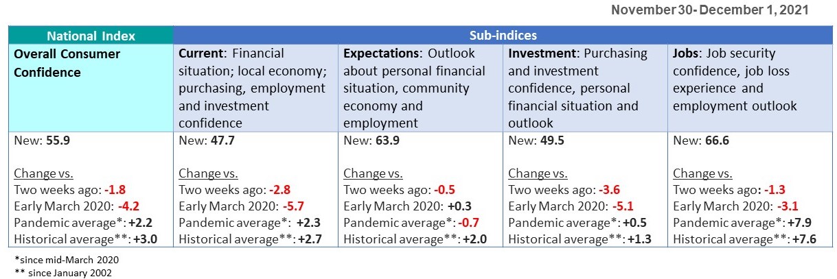 Sub-indices