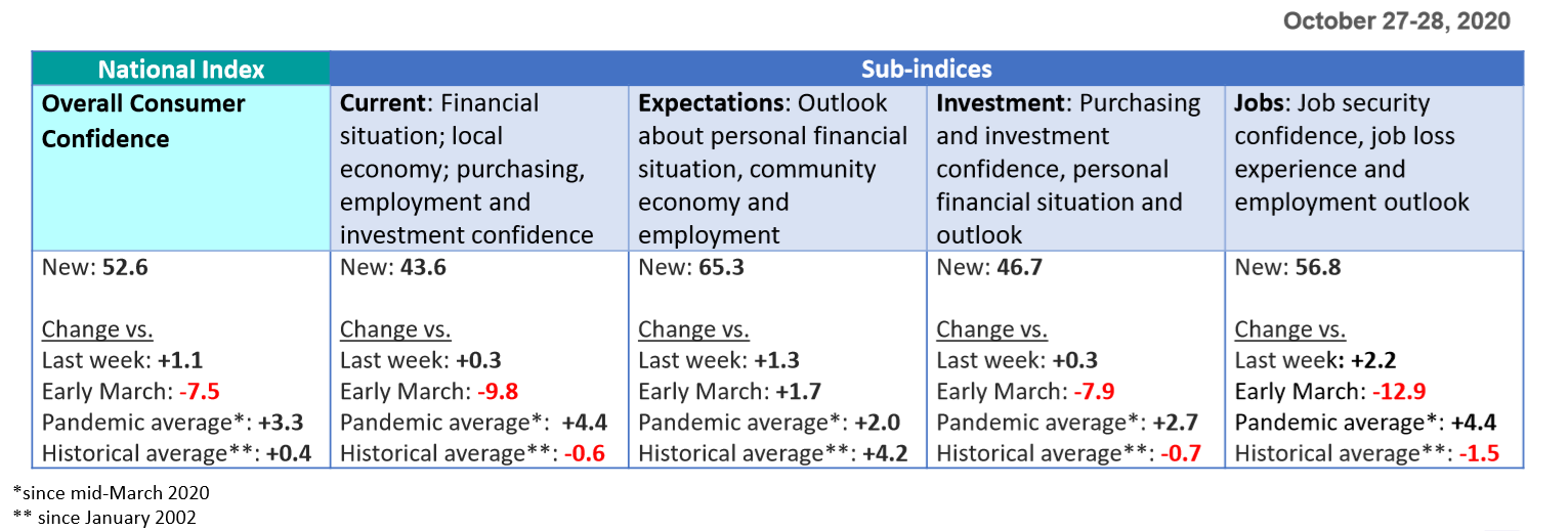 Sub-indices