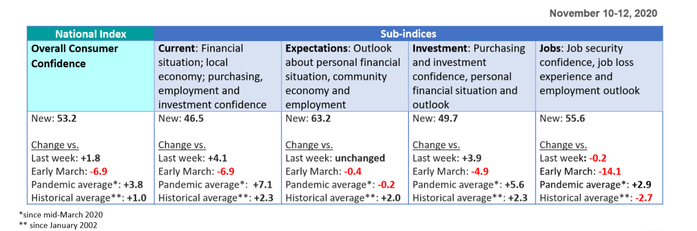 Sub-indices