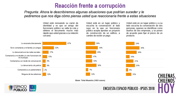 Reacción corrupción