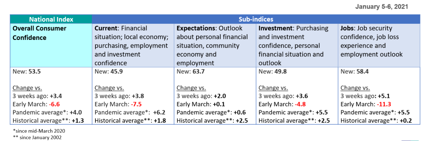 Sub-indices