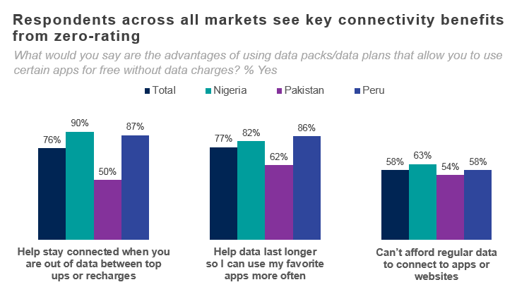 Respondents across all markets see connectivity benefits from zero-rating
