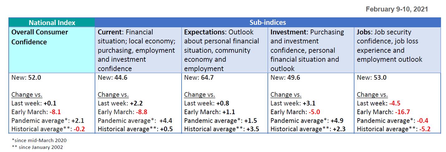 Sub-indices