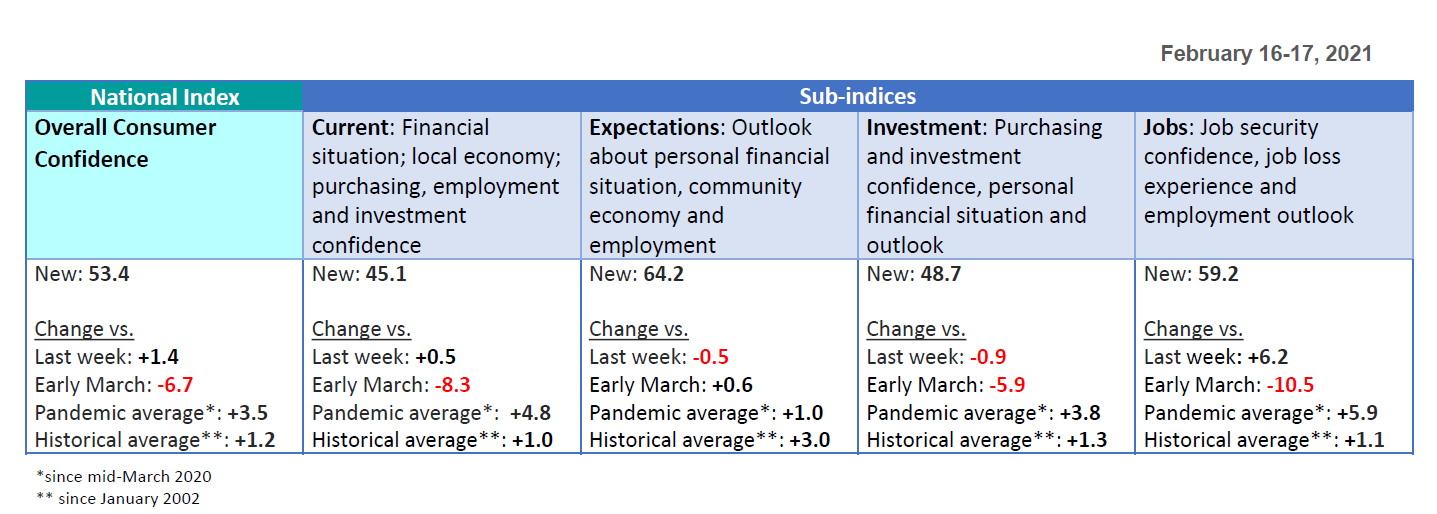 Sub-indices