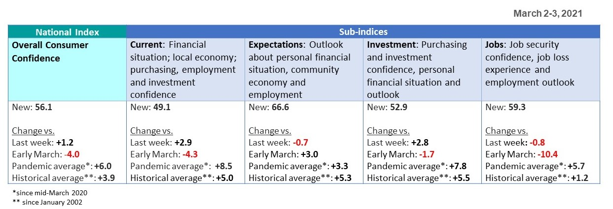 Sub-indices