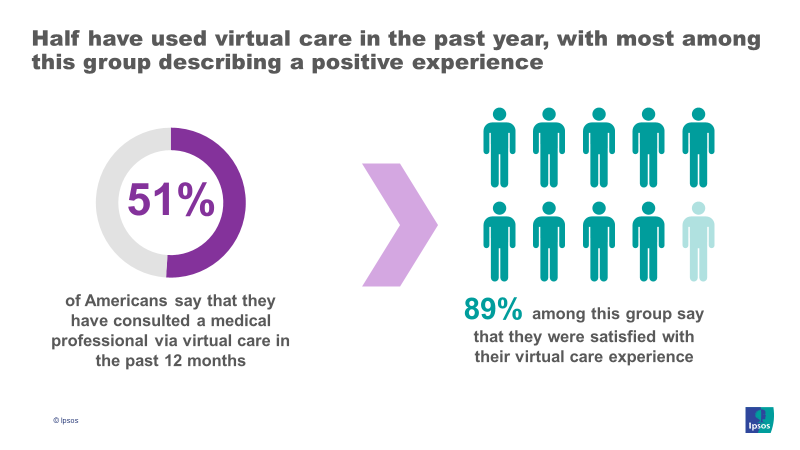 Half have used virtual care in the past year