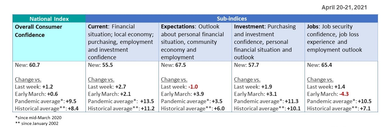 Sub-indices