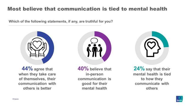 Most believe communication is tied to mental health