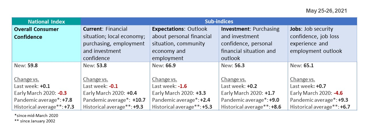 Sub-indices