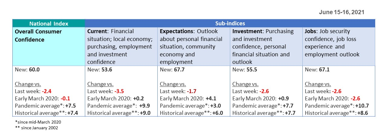 Sub-indices