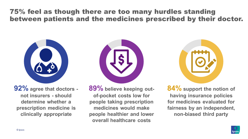 75% feel as though there are too many hurdles standing between patients and medicines prescribed by their doctor