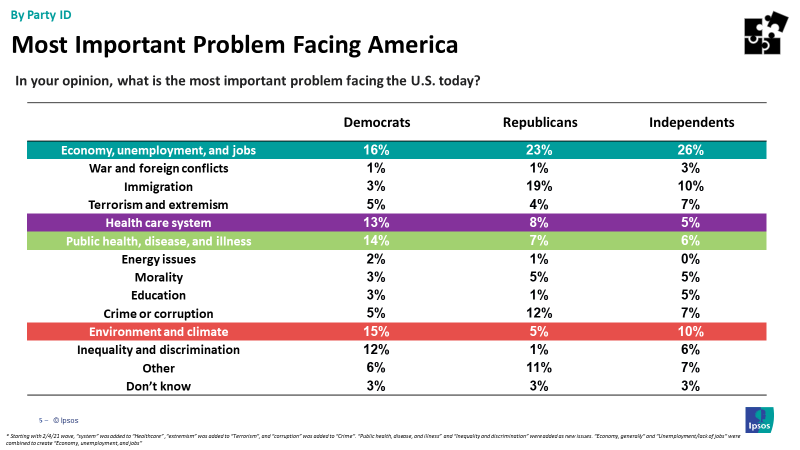 Main issues Americans are facing by party id