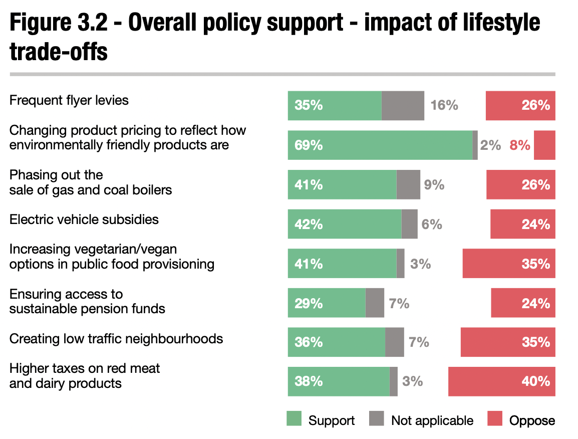 탄소중림 넷제로 정책 지지도