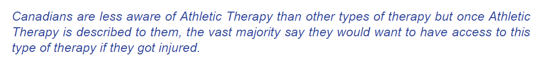 Canadians are less aware of Athletic Therapy than other types of therapy but once Athletic Therapy is described to them, the vast majority say they would want to have access to this type of therapy if they got injured.