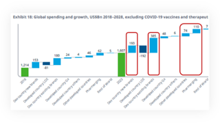 世界的に高まる医薬品需要